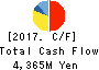 COCO’S JAPAN CO.,LTD. Cash Flow Statement 2017年3月期