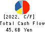 SANKYU INC. Cash Flow Statement 2022年Mar期 SANKYU INC. Cash Flow Statement 2022年3月期