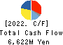 JINS HOLDINGS Inc. Cash Flow Statement 2022年8月期