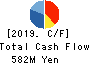 Kawasaki Geological Engineering Co.,Ltd. Cash Flow Statement 2019年Nov期 Kawasaki Geological Engineering Co.,Ltd. Cash Flow Statement 2019年11月期