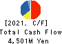 TRUST CO.,LTD. Cash Flow Statement 2021年Mar期 TRUST CO.,LTD. Cash Flow Statement 2021年3月期