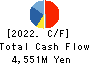 THE KEIHIN CO.,LTD. Cash Flow Statement 2022年3月期