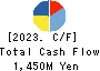 AIRTECH JAPAN,LTD. Cash Flow Statement 2023年12月期