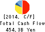 Seven & i Holdings Co.,Ltd. Cash Flow Statement 2014年Feb期 Seven & i Holdings Co.,Ltd. Cash Flow Statement 2014年2月期