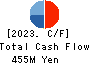 Yamadai Corporation Cash Flow Statement 2023年Mar期 Yamadai Corporation Cash Flow Statement 2023年3月期