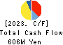 Unozawa-gumi Iron Works, Limited Cash Flow Statement 2023年3月期
