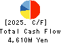 FUJISHOJI CO.,LTD. Cash Flow Statement 2025年Mar期 FUJISHOJI CO.,LTD. Cash Flow Statement 2025年3月期