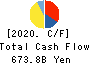 The Kansai Electric Power Company,Inc. Cash Flow Statement 2020年3月期
