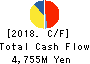 NICHIREKI CO.,LTD. Cash Flow Statement 2018年Mar期 NICHIREKI CO.,LTD. Cash Flow Statement 2018年3月期