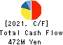 Hobonichi Co.,Ltd. Cash Flow Statement 2021年8月期