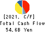 Stanley Electric Co.,Ltd. Cash Flow Statement 2021年Mar期 Stanley Electric Co.,Ltd. Cash Flow Statement 2021年3月期