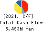 Prestige International Inc. Cash Flow Statement 2021年Mar期 Prestige International Inc. Cash Flow Statement 2021年3月期