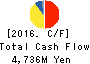 Nippon Piston Ring Co.,Ltd. Cash Flow Statement 2016年Mar期 Nippon Piston Ring Co.,Ltd. Cash Flow Statement 2016年3月期