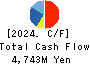 MARUZEN CO.,LTD. Cash Flow Statement 2024年2月期
