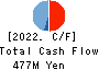 GDEP ADVANCE,Inc. Cash Flow Statement 2022年May期 GDEP ADVANCE,Inc. Cash Flow Statement 2022年5月期