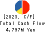 LIKE,Inc. Cash Flow Statement 2023年5月期