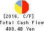 Seven & i Holdings Co., Ltd. Cash Flow Statement 2016年Feb期 Seven & i Holdings Co., Ltd. Cash Flow Statement 2016年2月期