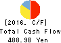 Seven & i Holdings Co.,Ltd. Cash Flow Statement 2016年Feb期 Seven & i Holdings Co.,Ltd. Cash Flow Statement 2016年2月期
