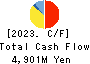 Kuribayashi Steamship Co.,Ltd. Cash Flow Statement 2023年3月期