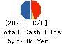 KYOEI TANKER CO.,LTD. Cash Flow Statement 2023年3月期