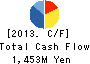 Miura Printing Corporation Cash Flow Statement 2013年3月期