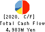 MARUZEN CO.,LTD. Cash Flow Statement 2020年2月期