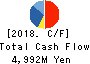 YOMIURI LAND.CO.,LTD. Cash Flow Statement 2018年3月期