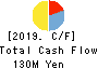 SuRaLa Net Co.,Ltd. Cash Flow Statement 2019年Dec期 SuRaLa Net Co.,Ltd. Cash Flow Statement 2019年12月期