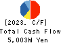 LOGINET JAPAN CO.,LTD. Cash Flow Statement 2023年3月期