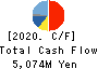 Oriental Consultants Holdings Co.,Ltd. Cash Flow Statement 2020年Sep期 Oriental Consultants Holdings Co.,Ltd. Cash Flow Statement 2020年9月期