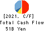Sanwa Holdings Corporation Cash Flow Statement 2021年Mar期 Sanwa Holdings Corporation Cash Flow Statement 2021年3月期