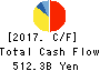 Seven & i Holdings Co., Ltd. Cash Flow Statement 2017年Feb期 Seven & i Holdings Co., Ltd. Cash Flow Statement 2017年2月期
