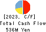 NIFTY Lifestyle Co.,Ltd. Cash Flow Statement 2023年Mar期 NIFTY Lifestyle Co.,Ltd. Cash Flow Statement 2023年3月期