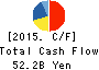 IZUMI CO.,LTD. Cash Flow Statement 2015年Feb期 IZUMI CO.,LTD. Cash Flow Statement 2015年2月期