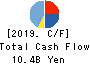 Keihanshin Building Co.,Ltd. Cash Flow Statement 2019年3月期