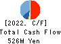 APPLIED TECHNOLOGY CO.,LTD. Cash Flow Statement 2022年12月期