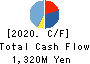 SHOBIDO Corporation Cash Flow Statement 2020年9月期