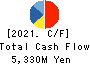 Fujii Sangyo Corporation Cash Flow Statement 2021年Mar期 Fujii Sangyo Corporation Cash Flow Statement 2021年3月期