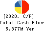 KITO CORPORATION Cash Flow Statement 2020年3月期