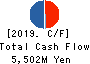 KYOEI TANKER CO.,LTD. Cash Flow Statement 2019年3月期