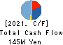 Rebase,Inc. Cash Flow Statement 2021年Mar期 Rebase,Inc. Cash Flow Statement 2021年3月期