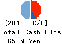 WILL,Co.,Ltd. Cash Flow Statement 2016年Dec期 WILL,Co.,Ltd. Cash Flow Statement 2016年12月期