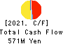 SAKURAJIMA FUTO KAISHA, LTD. Cash Flow Statement 2021年3月期