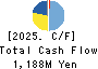 Sasatoku Printing Co.,Ltd. Cash Flow Statement 2025年Jun期 Sasatoku Printing Co.,Ltd. Cash Flow Statement 2025年6月期