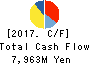 TOKYOTOKEIBA CO.,LTD. Cash Flow Statement 2017年12月期