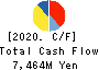 SHOEI FOODS CORPORATION Cash Flow Statement 2020年10月期