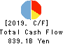 Kansai Mirai Financial Group,Inc. Cash Flow Statement 2019年3月期