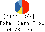 SCSK Corporation Cash Flow Statement 2022年Mar期 SCSK Corporation Cash Flow Statement 2022年3月期