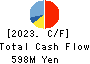 PR TIMES Corporation Cash Flow Statement 2023年Feb期 PR TIMES Corporation Cash Flow Statement 2023年2月期
