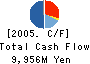 Daiwa SMBC Capital Co., Ltd. Cash Flow Statement 2005年3月期